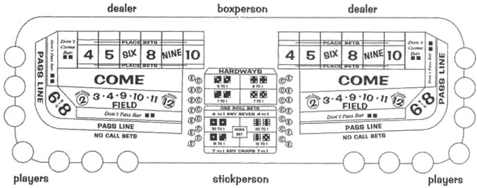 Casino Craps Table Explanation